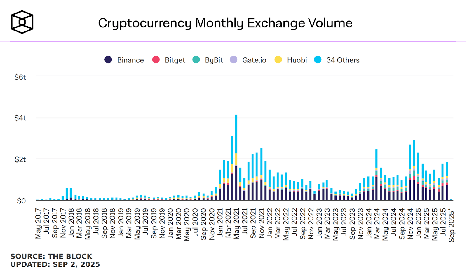 Обсяг торгів на криптобіржах за місяцями. Джерело: theblock.co